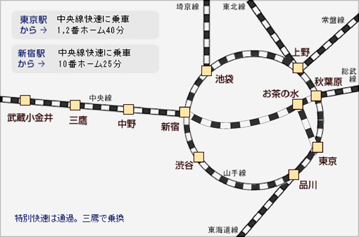 東京駅から1,2番ホーム中央線快速に乗車約40分/新宿駅から10番ホーム中央線快速に乗車約25分/特別快速は通過,三鷹で乗換